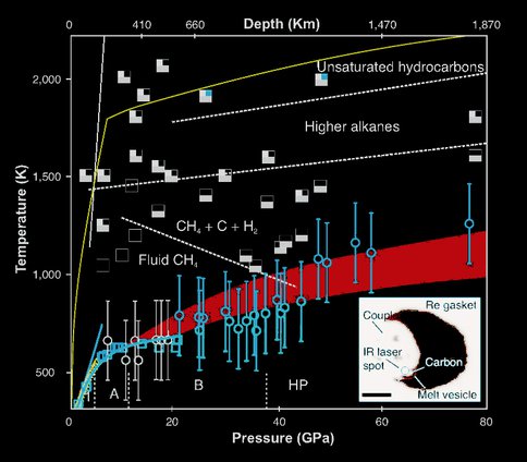 The Phase Diagram of Methane at High P and T