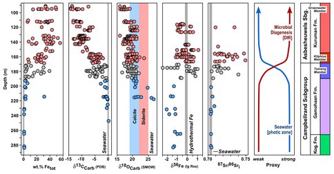Geochemical Transitions From Ca-Mg Carbonate to Banded Iron Formation Deposition