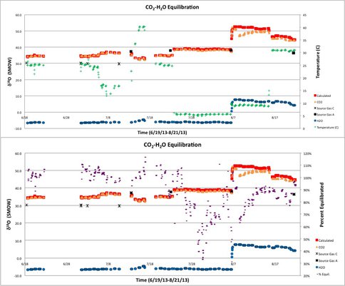 Temporal Changes in Oxygen Isotope Compositions in Equilibration Apparatus