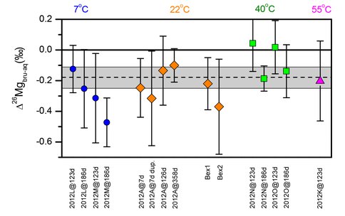 Mg Isotope Fractionations Between Brucite and Aqueous Mg