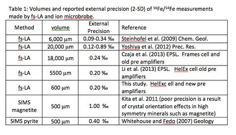 Volumes and Analytical Performance of Femtosecond Laser Ablation