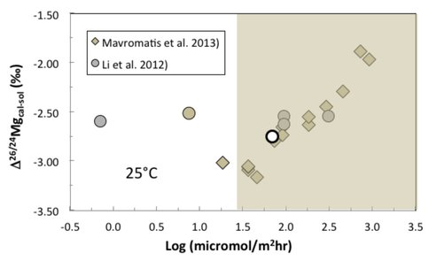 Comparison of Precipitation Kinetics and Mg-Isotope Data for the Mg-Calcite Solution System