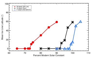 Effect of Ice-Albedo Feedback on Ice Coverage for Planets Orbiting Different Stellar Types.