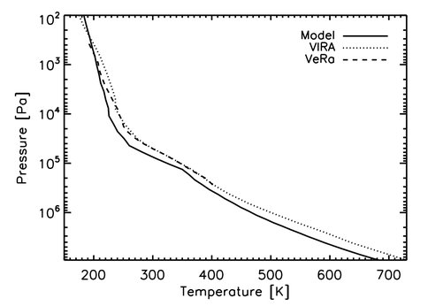 Comparison of New VPL Climate Model to Venus Data