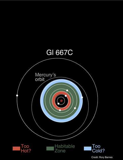 Multiple Potentially-Habitable Planets Found Orbiting the M Dwarf Gl 667 C