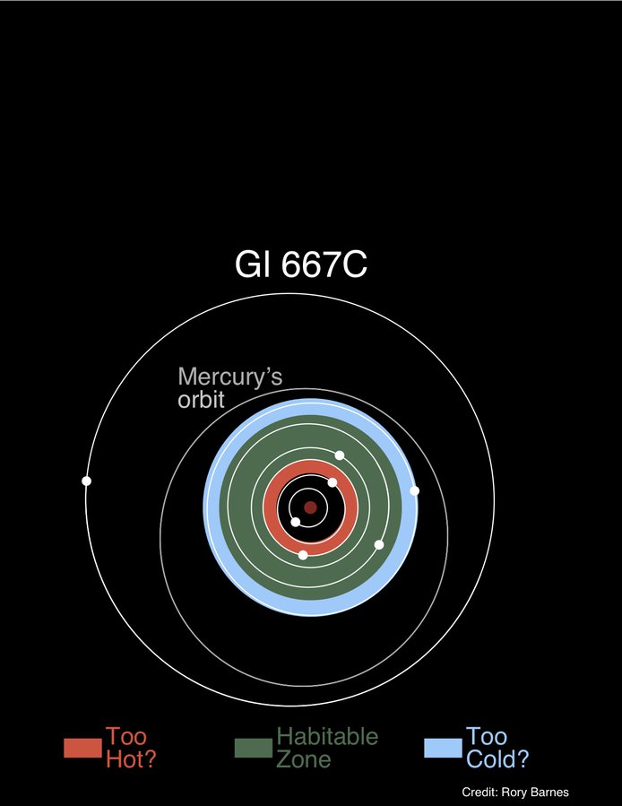 Multiple Potentially-Habitable Planets Found Orbiting the M Dwarf Gl 667 Cc