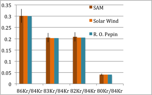 Noble Gas Isotope Measurements for the Mars Atmosphere