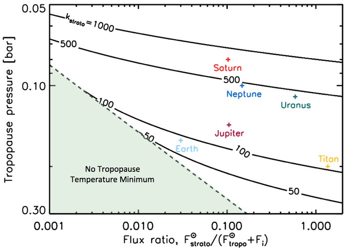 Predicting the Tropopause Temperature Minimum for a Range of Different Atmospheres