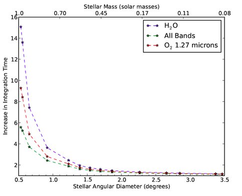 The Effect of Including Refraction on Predicted Integration Times for Spectral Feature Detection