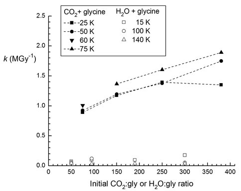 Destruction Rate Constant for Glycine