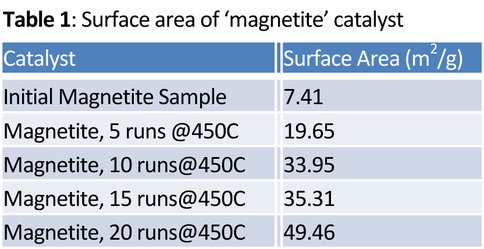 Table 1: Surface Area of ‘magnetite’ Catalyst
