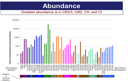 Amino Acid Abundances