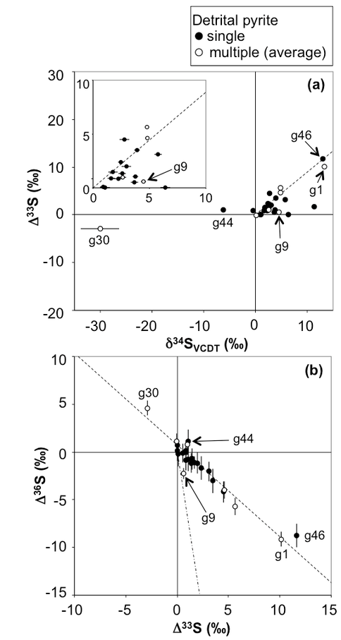 Sims, Sulfur 4 Isotope Analysis of Pyrite in 2.4 Ga Meteorite Bore Fm.