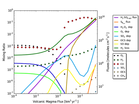 Consequences of Volcanism on Early Mars