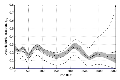 Organic Burial Fraction as a Function of Time.