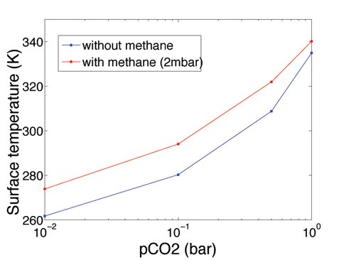 Figure 2. Mean Surface Temperature of the Early Earth as a Function of the CO2 Partial Pressure