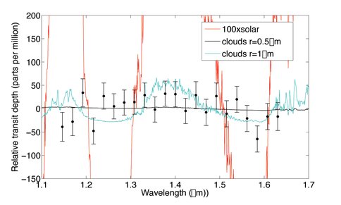 Figure 1. Transit Spectra of GJ1214b With/without Cloud