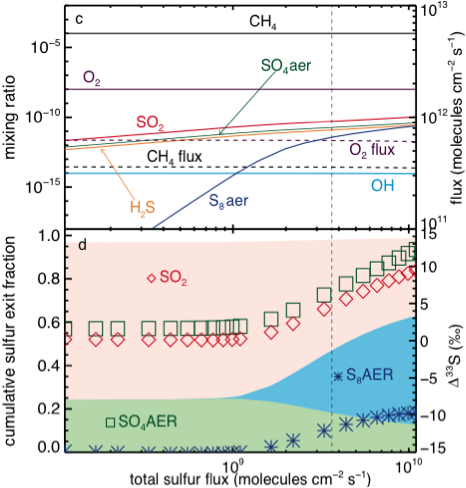 Example Suite of Photochemical Model Runs From Claire Et Al., (2014).