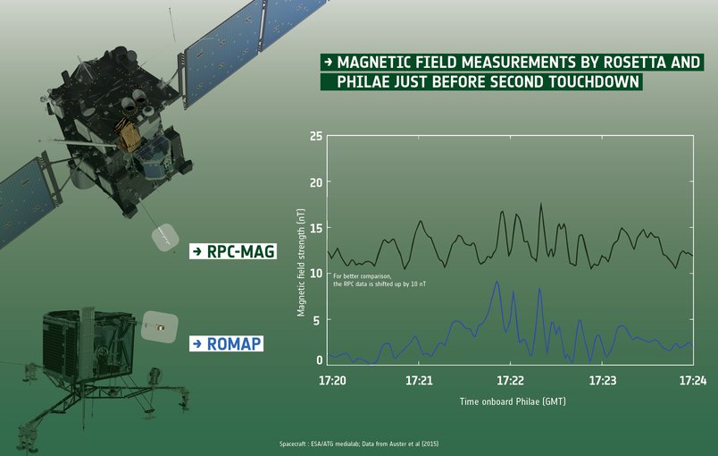 Data on comet 67P’s magnetic field from the Rosetta Plasma Consortium Fluxgate Magnetometer on board Rosetta (the top jagged line in the graph), and from the Rosetta Lander Magnetometer and Plasma Monitor on board the Philae probe (bottom line).