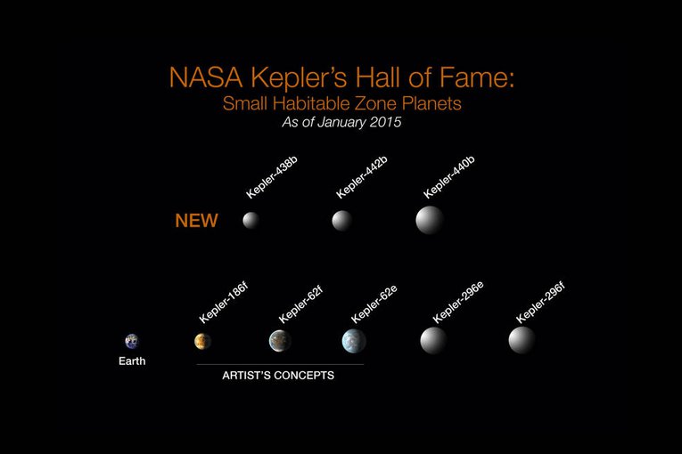 NASA Kepler's Hall of Fame: Of the more than 1,000 verified planets found by NASA's Kepler Space Telescope, eight are less than twice Earth-size and in their stars' habitable zone. All eight orbit stars cooler and smaller than our sun. The search continues for Earth-size habitable zone worlds around sun-like stars. Credits: NASA