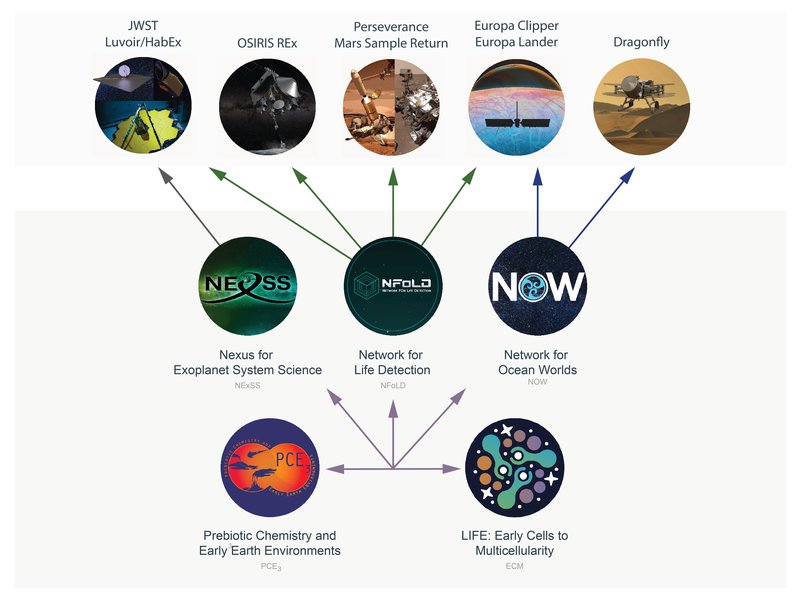 The themes of the RCNs map to ongoing and future missions planned and being considered with astrobiological significance.