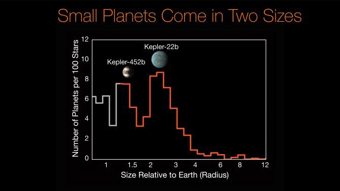 Super Earth planets with orbits of less than 100 days seem to come in two different sizes.