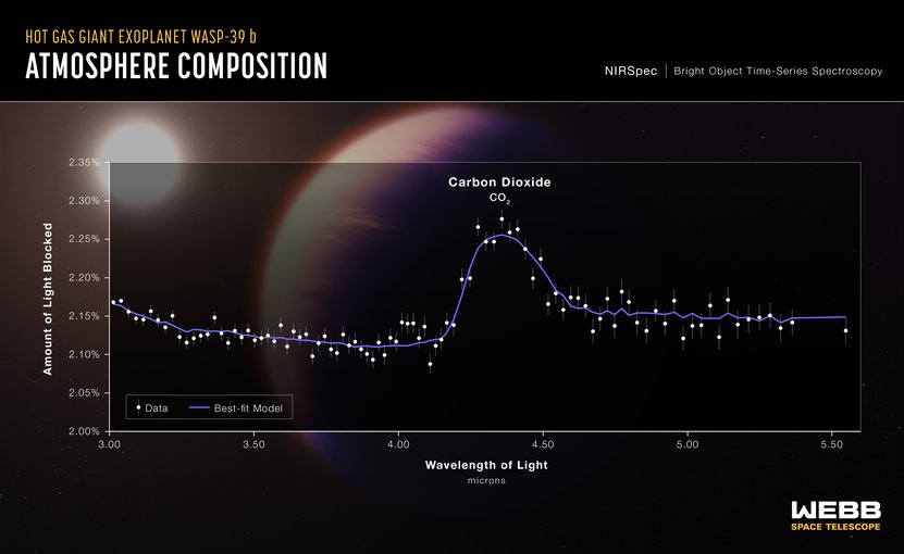 Transmission spectrum of the hot gas giant WASP-39 b reveals the first clear evidence for carbon dioxide in a planet outside the solar system. This is also the first detailed exoplanet transmission spectrum covering wavelengths between 3 and 5.5 microns.