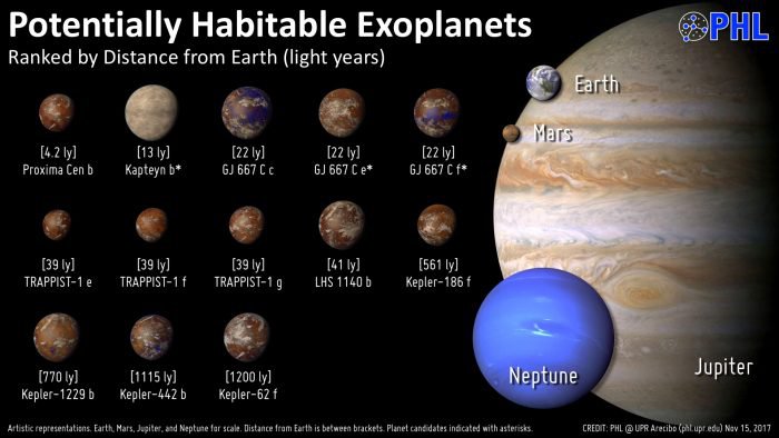 Some exoplanets detected with the greatest potential to support liquid surface water, based on size and orbit. All are larger than Earth and composition/habitability remains unclear. Mars, Jupiter, Neptune and Earth shown for scale.