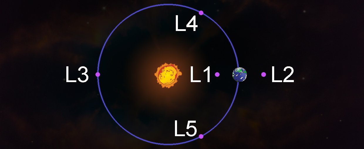 Lagrangian points of the Earth-Sun system (not to scale). Objects at the Lagrangian points (purple dots) remain in the same relative position to one another as the Earth orbits the Sun.