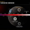 Chart showing where rocky planets sit on a temperature scale. Earth is around 200 Kelvin. Trappist-1 b Model is at 400 Kelvin. Trappist-1 b measurements from Webb are just over 500 K. The model of the Trappist-1 b's dark surface is just warmer than that.
