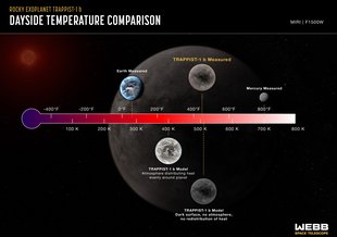 Chart showing where rocky planets sit on a temperature scale. Earth is around 200 Kelvin. Trappist-1 b Model is at 400 Kelvin. Trappist-1 b measurements from Webb are just over 500 K. The model of the Trappist-1 b's dark surface is just warmer than that.