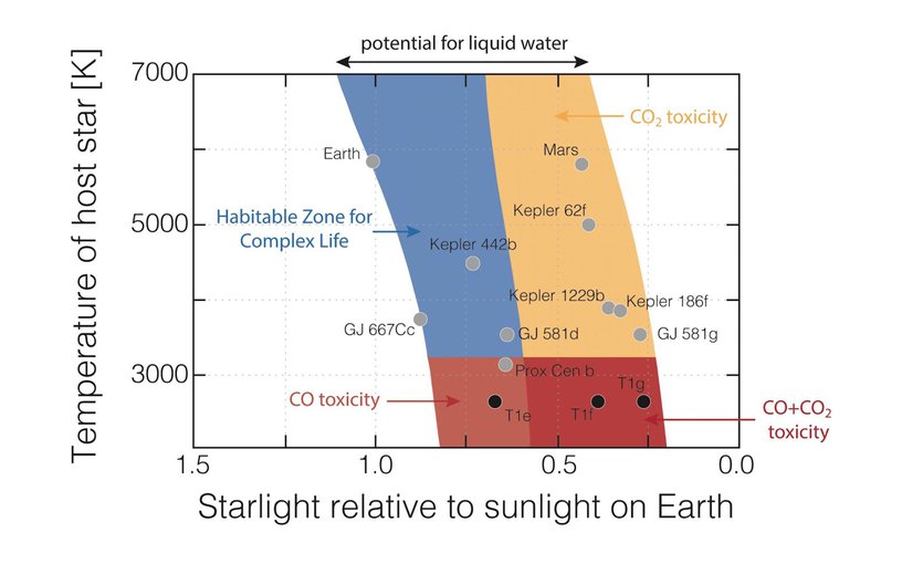 Chart showing the habitable zone for complex life. The zone shrinks when the temperature of the host star and the amount of starlight reaching the planet are added, producing carbon monoxide and carbon dioxide toxicity.