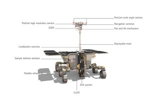 Rosalind Franklin's drill is housed at the front of the rover. It will collect samples with the drill and deliver them to the Analytical Laboratory Drawer in the body of the rover, via the sample delivery window. Not all instruments are visible here.