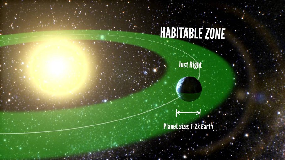 The simple and traditional view: The “Goldilocks” zone around a star is where a planet is neither too hot nor too cold to support liquid water. (Petigura/UC Berkeley, Howard/UH-Manoa, Marcy/UC Berkeley)