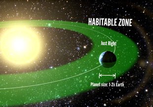 The simple and traditional view:  The “Goldilocks” zone around a star is where a planet is neither too hot nor too cold to support liquid water. (Petigura/UC Berkeley, Howard/UH-Manoa, Marcy/UC Berkeley)
