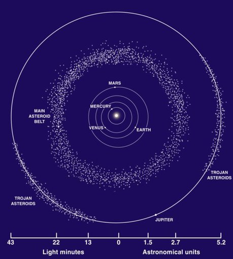 Illustration of the minor bodies in the inner part of the Solar System, including Jupiter trojans and the main asteroid belt. These objects are byproducts of planet formation and have key information about that process. Detecting them in extrasolar systems may help us to understand the early evolution of planetary systems. (NASA)