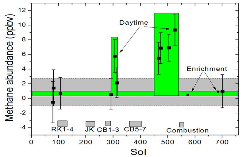 A spike in the abundance of methane in the martian atmosphere surrounding NASA’s Curiosity Mars rover, as detected by a series of measurements made with the Tunable Laser Spectrometer (TLS) instrument.