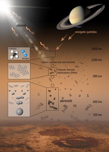 The formation of organic compounds in Titan’s atmosphere, which contribute to the hazy that obscures the surface.