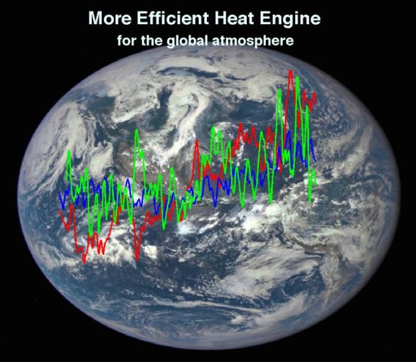 The dissipation of total kinetic energy, which indicates how efficient the global atmosphere is as a heat engine, was on the rise between 1979 and 2013.