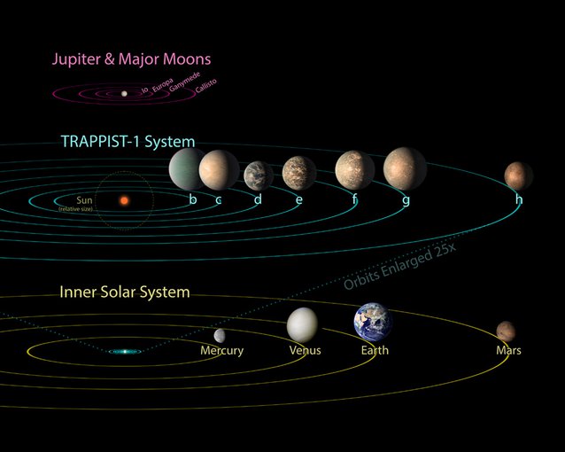 This artist's concept shows what the TRAPPIST-1 planetary system may look like, based on available data about the planets' diameters, masses and distances from the host star, as of February 2018.