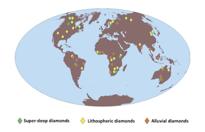 Diamonds on Earth. Super-deep are produced far into the mantle and are pushed up by volcanoes and convection. Lithospheric diamonds are from the upper mantle and crust. Alluvial diamonds came to the surface, and were transported elsewhere naturally.