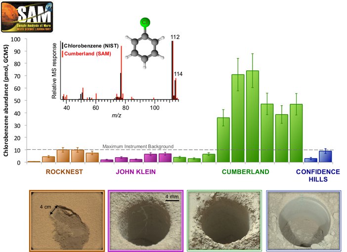 Abundance of chlorobenzene detected at sites explored by the Curiosity rover in Gale Crater on Mars.