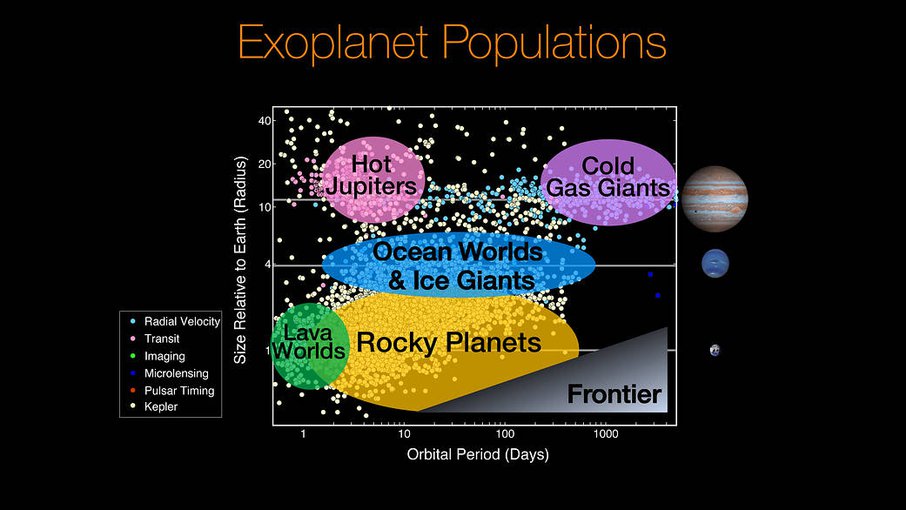 Kepler has discovered a remarkable quantity of exoplanets (yellow dots) and significantly advanced the edge of the unexplored “frontier.” Rocky planets now account for a significant number of exoplanet discoveries.