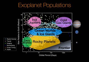 Kepler has discovered a remarkable quantity of exoplanets (yellow dots) and significantly advanced the edge of the unexplored “frontier.” Rocky planets now account for a significant number of exoplanet discoveries.