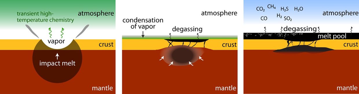 SwRI scientists created a new model for impact-generated outgassing on the early Earth. A large impact creates a transient high temperature atmosphere. Within a thousand years, the atmosphere condenses, while deep-seated, impact-generated melt spreads acr