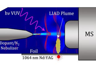 A graphical abstract of "Sweep Jet Collection Laser-Induced Acoustic Desorption Atmospheric Pressure Photoionization for Lipid Analysis Applications."