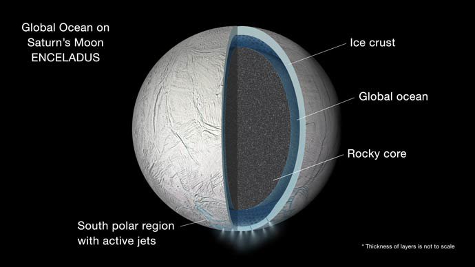 Illustration of the interior of Saturn's moon Enceladus showing a global liquid water ocean between its rocky core and icy crust. Image Credit: JPL