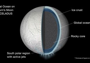 Illustration of the interior of Saturn's moon Enceladus showing a global liquid water ocean between its rocky core and icy crust. Image Credit: JPL