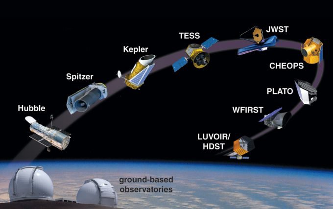 Current and future (or proposed) space missions with capacities to identify and characterize exoplanets.