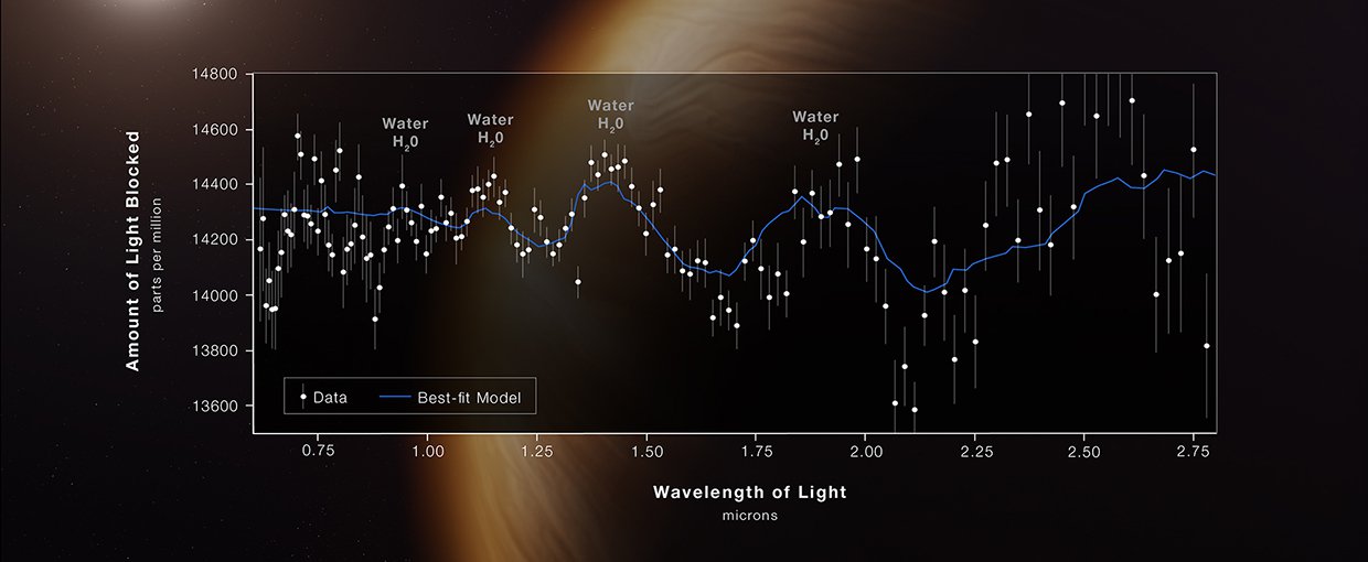 NASA’s James Webb Space Telescope has captured the distinct signature of water, along with evidence for clouds and haze, in the atmosphere surrounding a hot, puffy gas giant planet orbiting a distant Sun-like star.